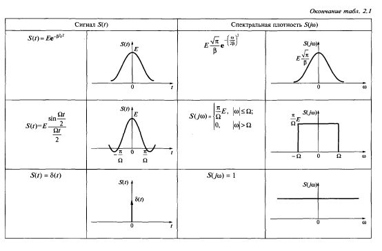 Спектральное представление колебаний: периодических, непериодические колебания