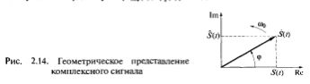 Аналитические сигналы: огибающая, мгновенная фаза и мгновенная частота сигнала