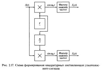 Аналитические сигналы: огибающая, мгновенная фаза и мгновенная частота сигнала