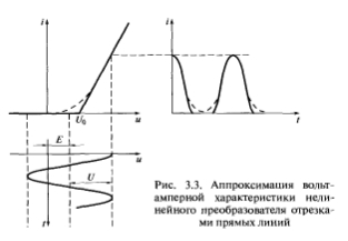 Методы аппроксимации характеристик нелинейных преобразователей сигналов: кусочно-линейная, полиномиальная