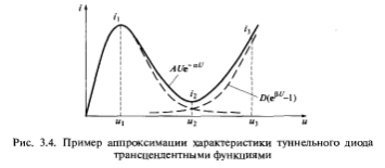 Методы аппроксимации характеристик нелинейных преобразователей сигналов: кусочно-линейная, полиномиальная