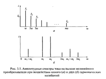 Спектральный анализ колебаний в нелинейных преобразователях: метод кратных дуг, метод трех и пяти ординат, Метод функций Бесселя