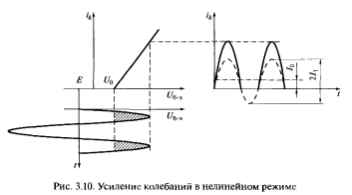 Нелинейное усиление и умножение частоты: схемы, режимы