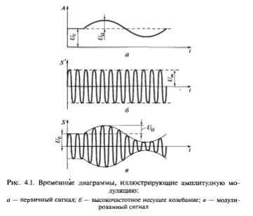 Амплитудная модуляция: определение, графики, схемы, формулы