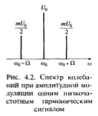 Амплитудная модуляция: определение, графики, схемы, формулы