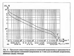 Нормативные документы регулирующие качество электроэнергии