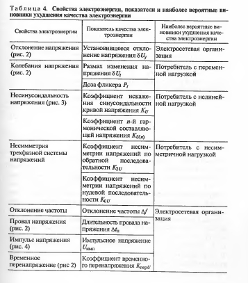 Требования к электроснабжению по качеству электроэнергии