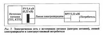 Требования к электроснабжению по качеству электроэнергии