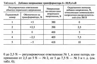 Оценка технических параметров распределительных сетей