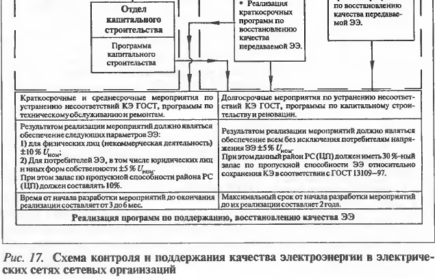 Анализ результатов и несоответствия качества электроэнергии