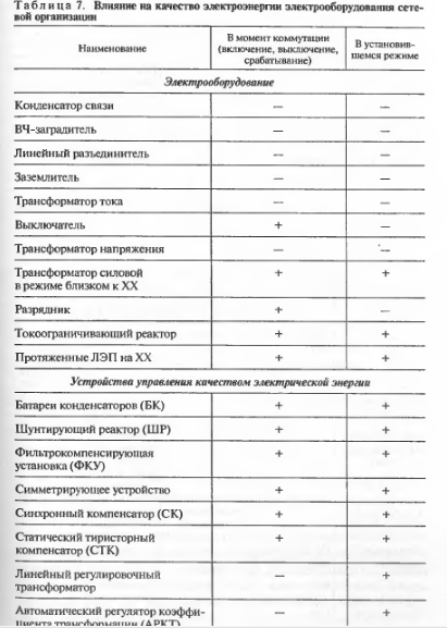 Причины возникновения несинусоидальности, несимметрии и колебаний напряжения