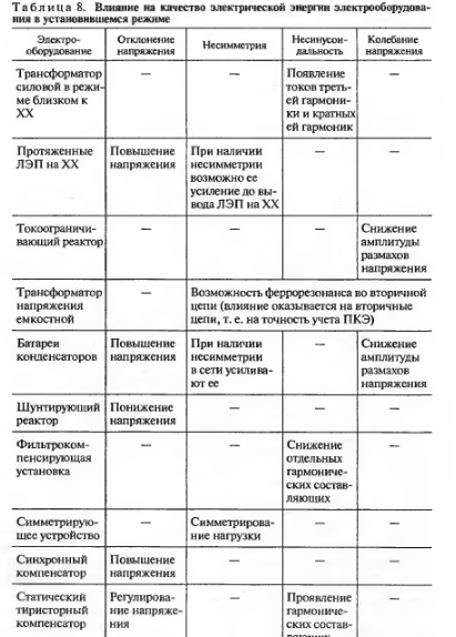 Причины возникновения несинусоидальности, несимметрии и колебаний напряжения