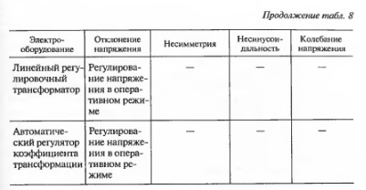 Причины возникновения несинусоидальности, несимметрии и колебаний напряжения