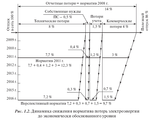 Закономерность изменения потерь электроэнергии: расчет, динамика снижения потерь