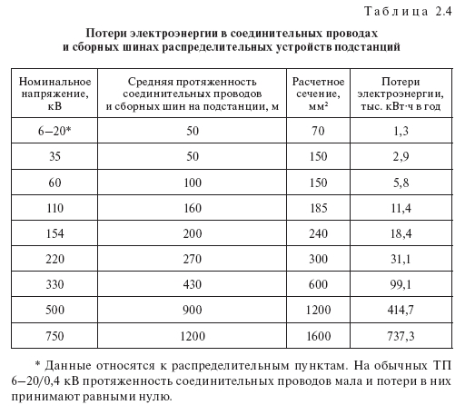 Потери электроэнергии в проводах и сборных шинах распределительных устройств подстанций