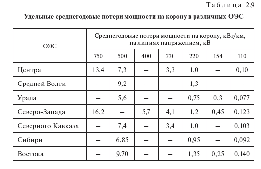 Потери на корону: усредненные, удельные, расчет, табличные значения