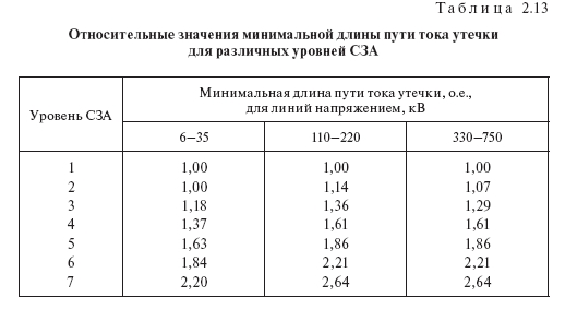 Потери от токов утечки по изоляторам воздушных линий: таблицы норм, от длины