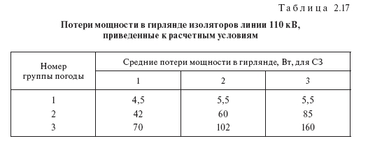 Потери от токов утечки по изоляторам воздушных линий: таблицы норм, от длины