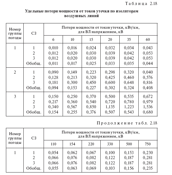 Потери от токов утечки по изоляторам воздушных линий: таблицы норм, от длины