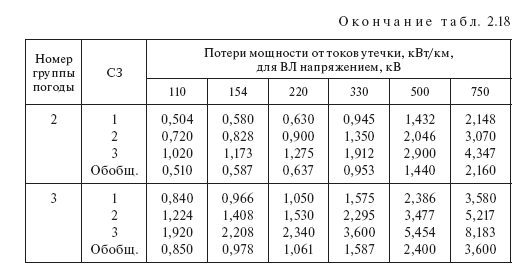 Потери от токов утечки по изоляторам воздушных линий: таблицы норм, от длины