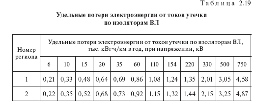 Потери от токов утечки по изоляторам воздушных линий: таблицы норм, от длины