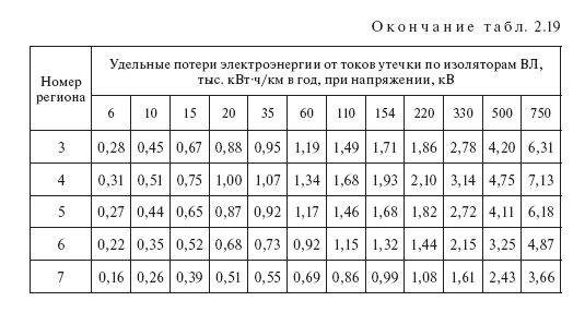 Потери от токов утечки по изоляторам воздушных линий: таблицы норм, от длины