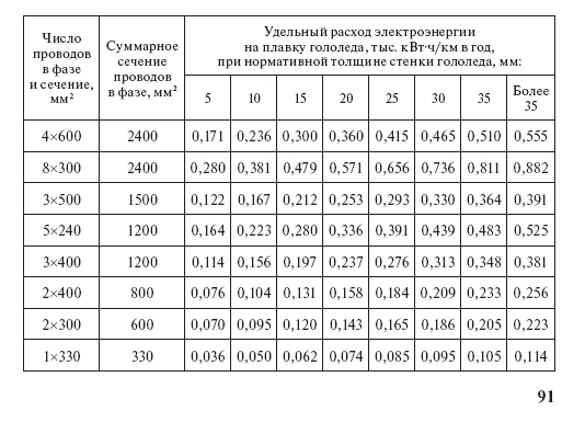 Расход электроэнергии на плавку гололеда: таблицы норм