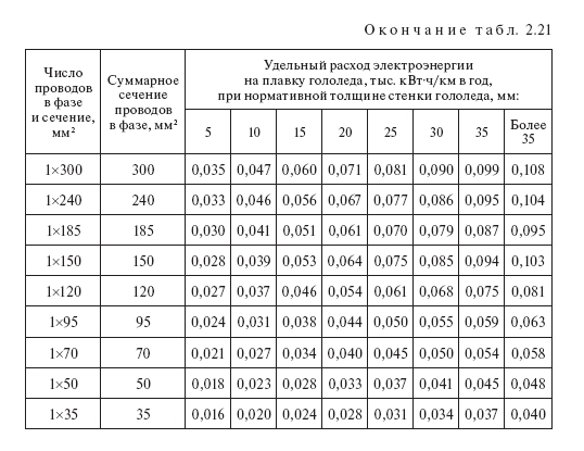 Расход электроэнергии на плавку гололеда: таблицы норм