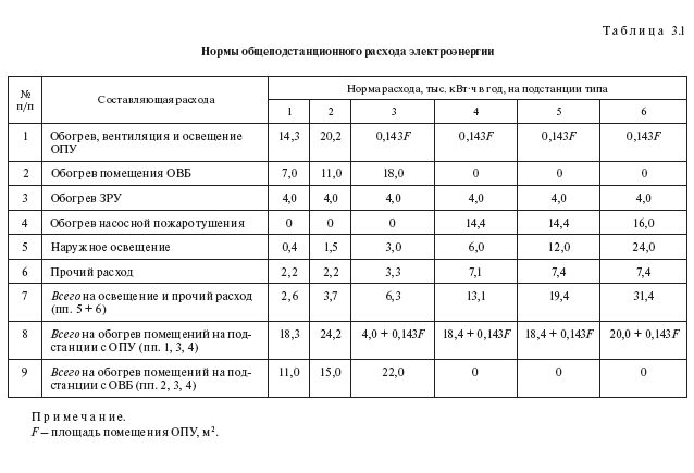 Расход электроэнергии на обогрев оборудования