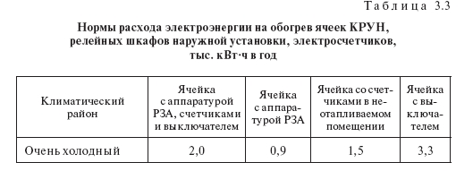 Расход электроэнергии на обогрев оборудования