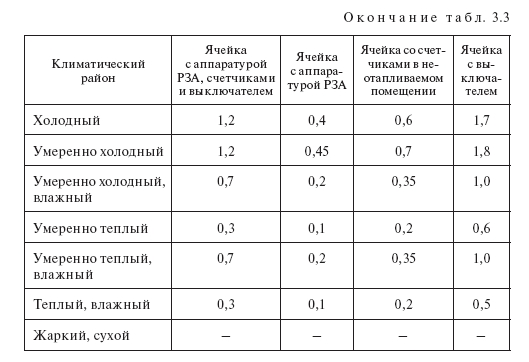 Расход электроэнергии на обогрев оборудования