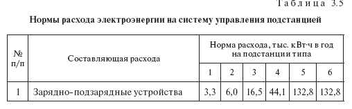 Расход электроэнергии на системы управления подстанцией