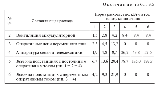 Расход электроэнергии на системы управления подстанцией