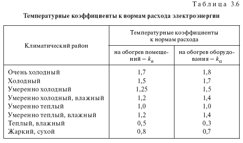 Температурные коэффициенты норм расхода электроэнергии