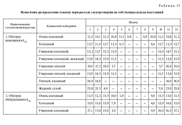 Температурные коэффициенты норм расхода электроэнергии