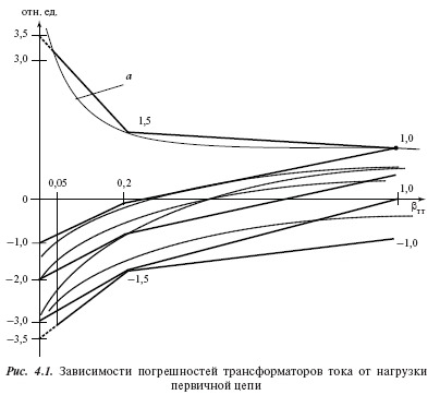 Погрешности трансформаторов тока и напряжения: допуски, зависимость, расчет