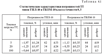 Погрешности трансформаторов тока и напряжения: допуски, зависимость, расчет