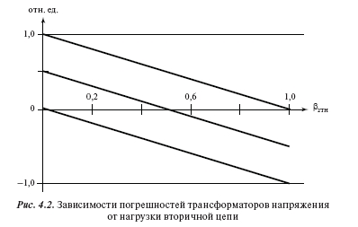 Погрешности трансформаторов тока и напряжения: допуски, зависимость, расчет