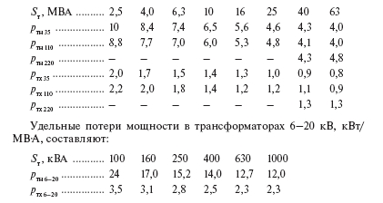 Удельные потери мощности и электроэнергии в сети 6–220 кВ