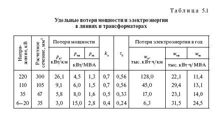 Удельные потери мощности и электроэнергии в сети 6–220 кВ