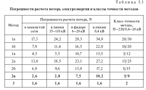 Погрешности расчетов потерь электроэнергии: методы, формулы, описание