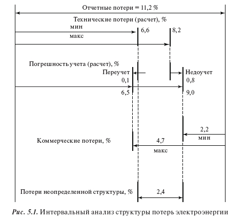 Порядок проведения интервального анализа: методика, формулы