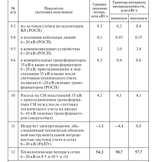 Порядок проведения интервального анализа: методика, формулы