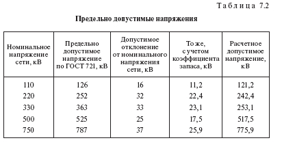 Коэффициенты реактивной мощности в договорах по передаче электрической энергии