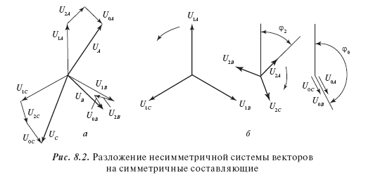 Несимметрия трехфазных напряжений и токов