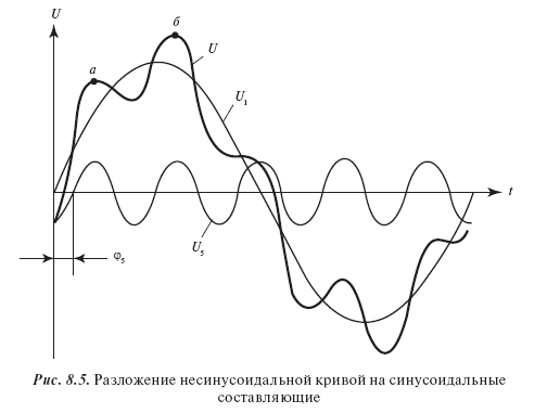 Несинусоидальность напряжений и токов