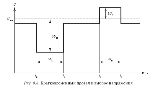 Импульсы, кратковременные провалы и выбросы напряжения