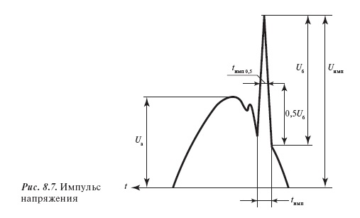 Импульсы, кратковременные провалы и выбросы напряжения