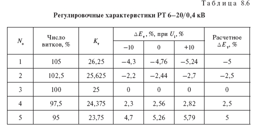 Регулирование напряжения в распределительных сетях 6–20 и 0,4 кВ: нормы