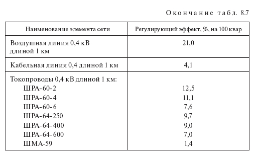 Регулирование напряжения в распределительных сетях 6–20 и 0,4 кВ: нормы